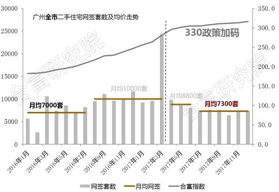 广州二手楼需求“向外走”，外围区成熟盘或“补涨”