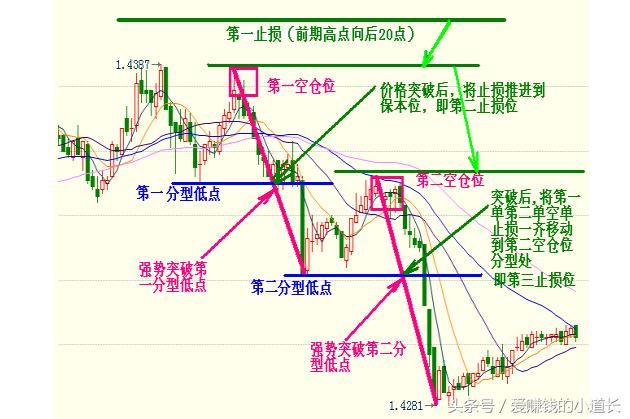 海龟系统外汇应用第二阶段