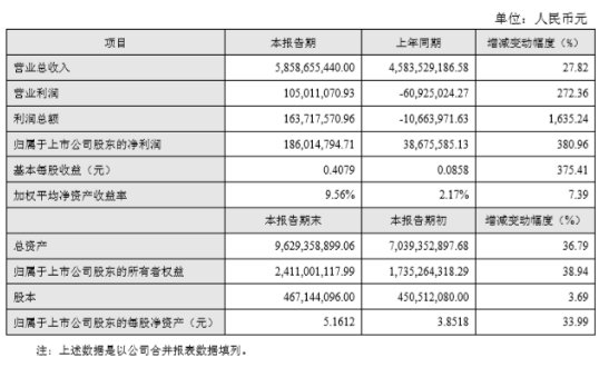 业务多点开花 三家国产连接器交出漂亮成绩单