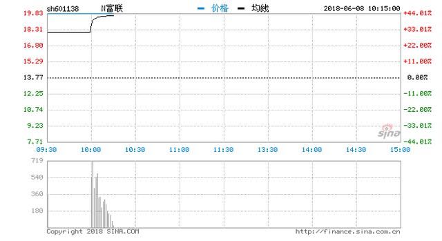 3905亿！今日上市封涨停，这个巨无霸市值将超贵州茅台？