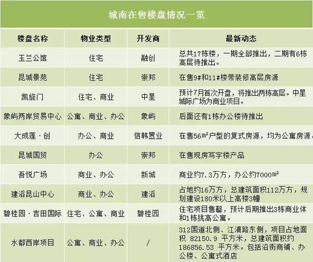 太厉害！城南再迎巨变，昆山480米第一高楼真要来了