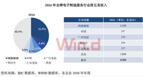 巨无霸来A股!富士康或成最大科技龙头 12核心数据