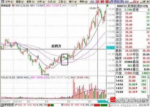 均线形态研究之处于整理阶段的战法