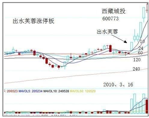 中国股市:清华老教授详解“水出芙蓉”形态,读明白的就能盈利!
