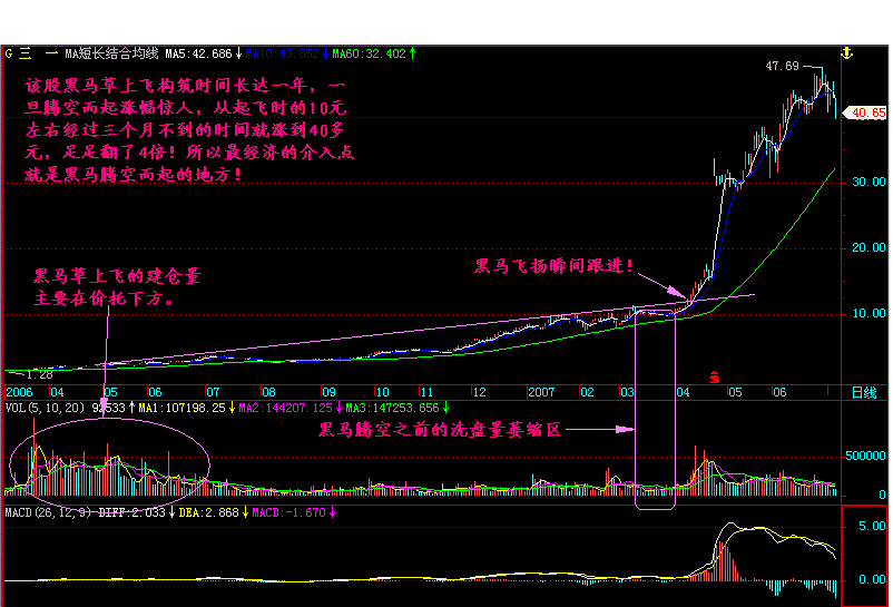 A股最强悍的黑马特征，大胆满仓买入，必有一波暴涨行情