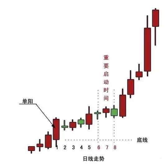 万一遇到这样的“K线”特征，必然是大牛股，经过上万次实战验证