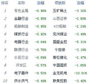 两市高开低走沪指跌0.22% 特斯拉概念走强