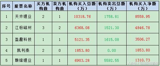 赚钱效应超九成，机构抢筹天齐锂业，未来机会看新能源？