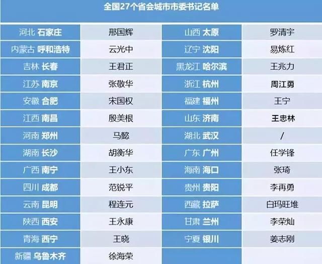 22位副省级官员集中履新，全国省会市长仅缺1人！