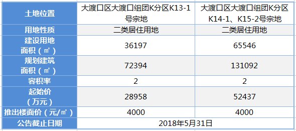 5月底重庆主城集中推地11宗，起拍总价近90亿