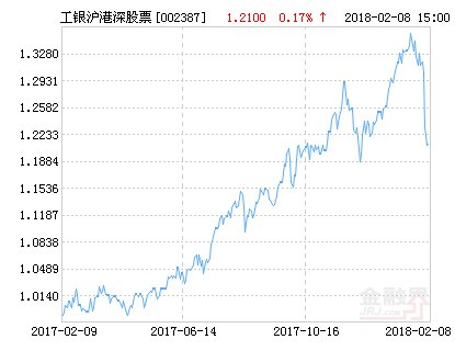 工银瑞信沪港深股票净值下跌2.64％ 请保持关注