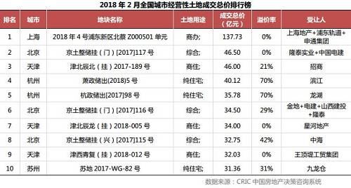 苏杭土拍热度不减 淡季中仍有积极表现