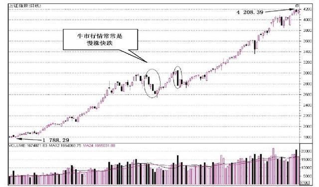 炒股技巧:短线炒股的三大基础