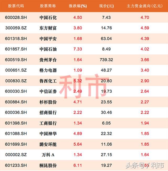 石油产业链全线暴涨，34股资金流入1亿元以上