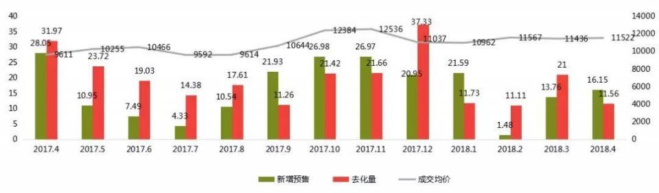 常州4月楼市“量稳价升”，均价12935元\/，5月将有大量房源入市