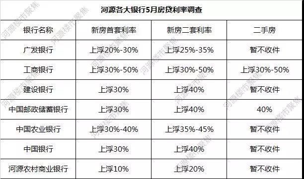 最高上浮50% 河源5月各大银行房贷利率一览