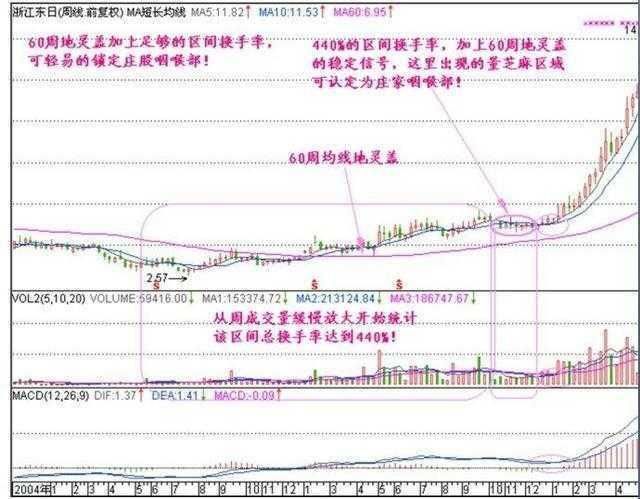 一位炒股天才悟出周线选股铁律，只买一种股票，躺着等涨停！