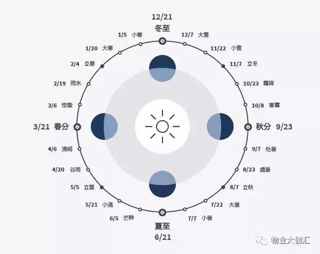 分享 丨 物业管理与二十四节气