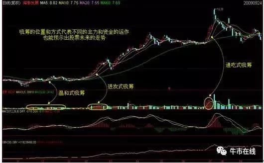 筹码分布选股法，字字有料，背熟6句你也可赚钱