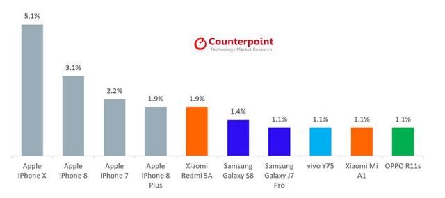 全球销量前十的手机:小米、OPPO、vivo都挤进