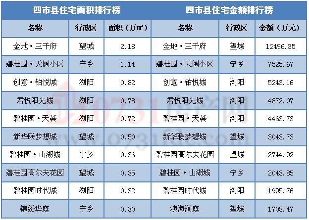 上周商品房供应7585套 长沙购房者有福了！