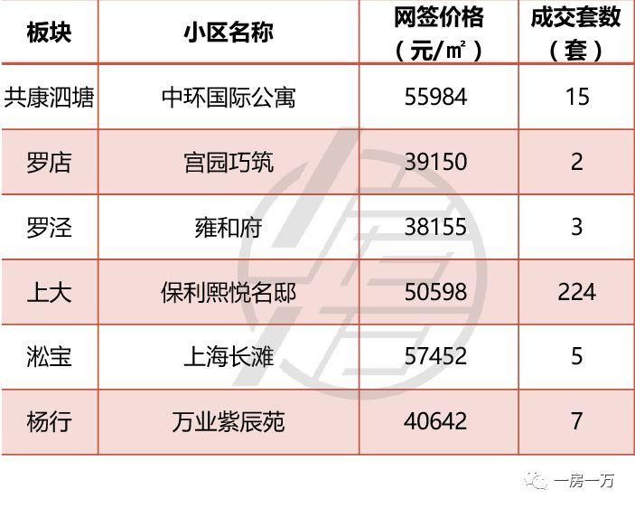 4月上海1万套新房仅“成交”1971套?5月预计上市项目骤减