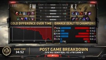 2018LOLMSI半决赛KZ3:1FW晋级决赛 决赛RNG vs KZ赛前分析