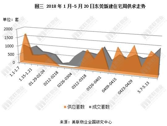 粤港澳湾区｜东莞调控措施频出，逼近深广成最严地区之一