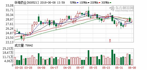 华海药业:海外转报进入收获期 制剂出口不断深化