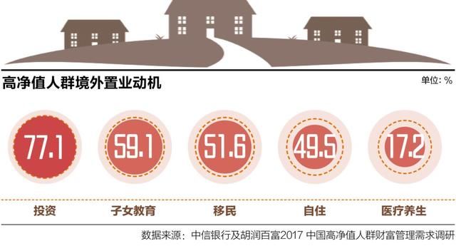 中国新贵境外置业人均2.9套 四成人士未来继续加码｜2018新贵阶层