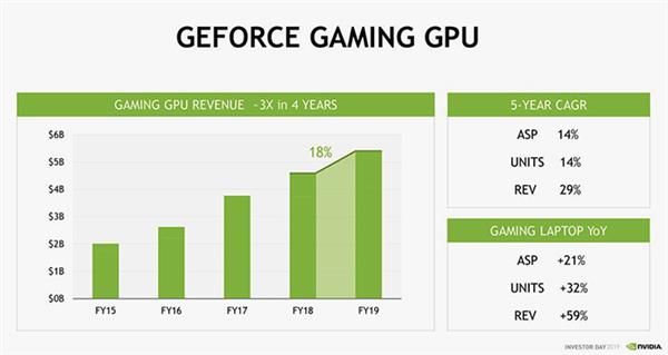 游戏显卡越来越贵?NVIDIA游戏GPU营收4年涨