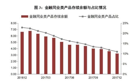 2017年中国银行业理财市场报告:理财产品增速下降