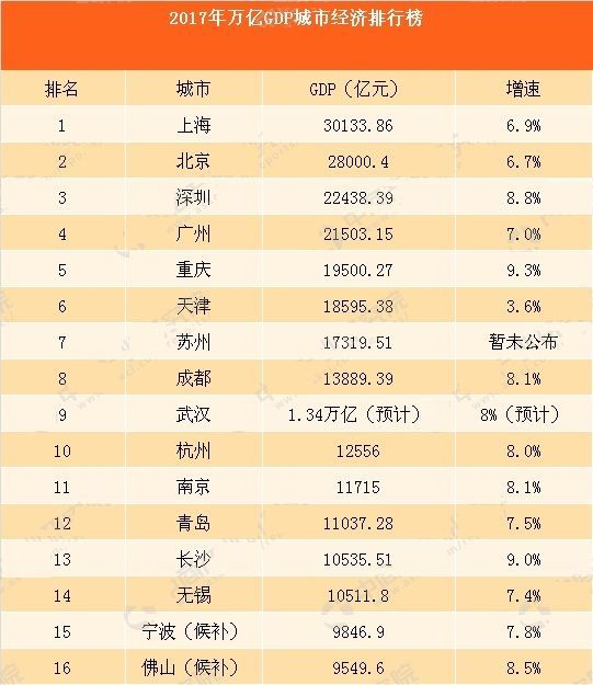 2017中国城市GDP排名:万亿GDP城市经济排行