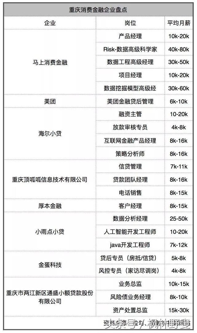 逃离北上深,新一线城市消金就业指南:薪资、落户政策、房价……