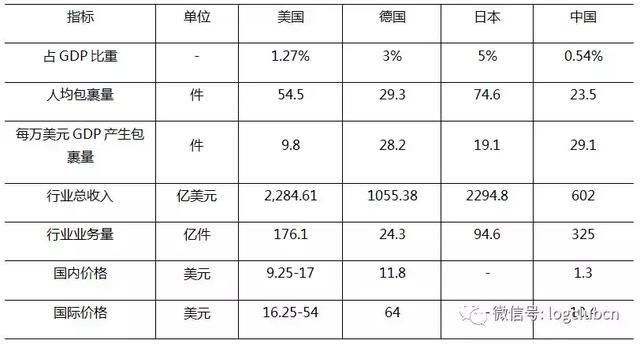 一文看中、美、德、日快递业发展对比分析：规模、价格、服务……