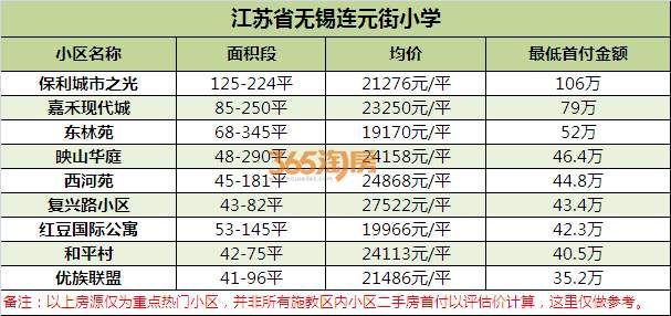 无锡顶尖学校学区房门槛价曝光!首付最低20万起上名校