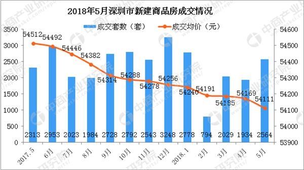 2018年5月深圳各区房价及新房成交排名分析:福田新房成交量大涨57