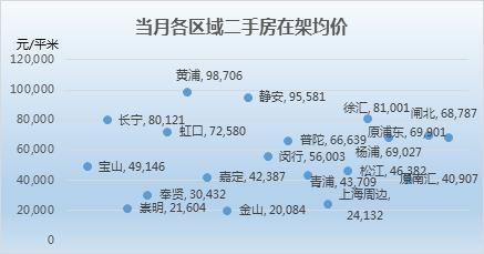 上海2月二手房市场：网签7304套下滑4成 奉贤在架均价破3万大关