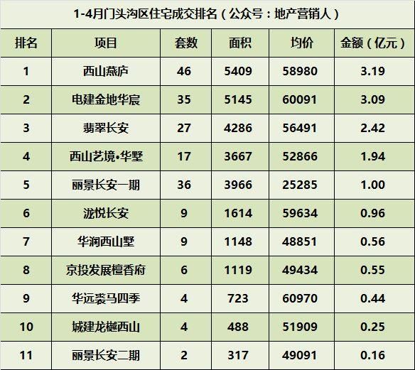 14月北京住宅各区成交排名，昌平继续领头羊！