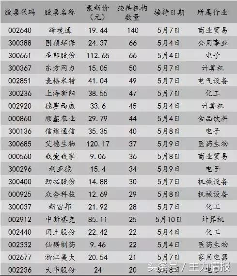 调研简报：一公司获140家机构关注！名单
