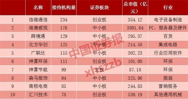 选股加排雷 博时、星石、景林等机构密集调研中小创