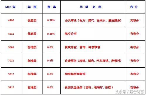 关于信用卡刷卡签购单的MCC码！