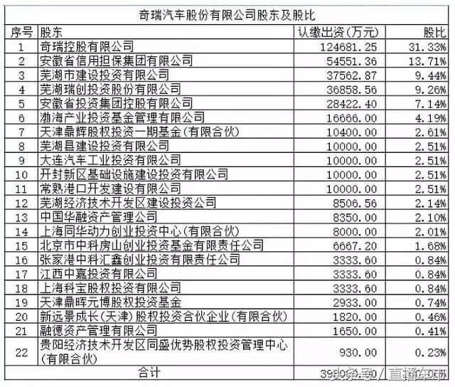 奇瑞实锤卖身！霸道总裁注定离开？