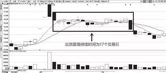 一位顶尖操盘手的独白：庄家洗盘还是出货的固定铁律，值得收藏