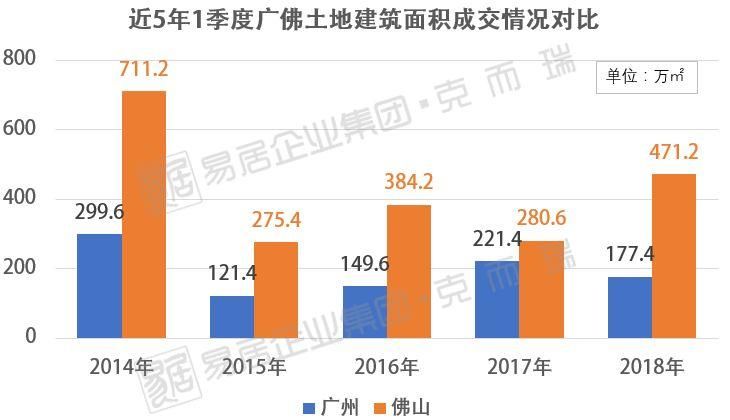 城市转型?!一季度广佛土地战报出炉，佛山土地供求均碾压广州!