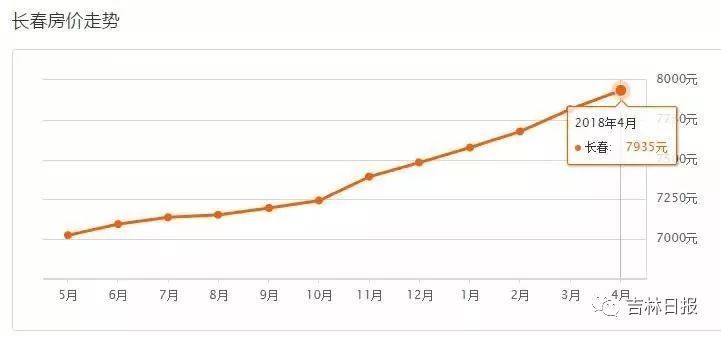 长春各区最新二手房价格出炉!你家房值多少钱?