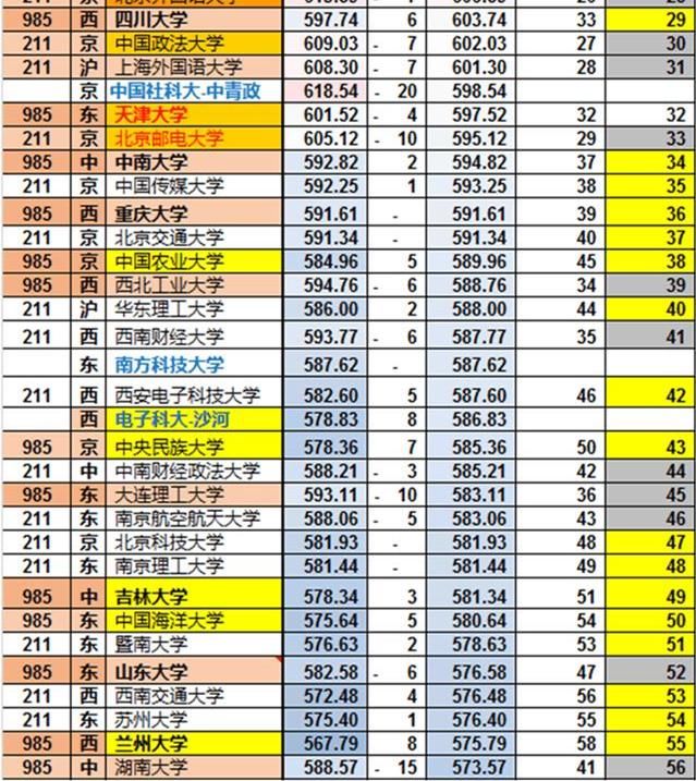 2018年高考分数线预测,双一流公布后高校排名