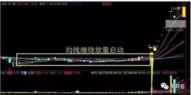 如何选择中级底部强势股?看懂此文收益匪浅!