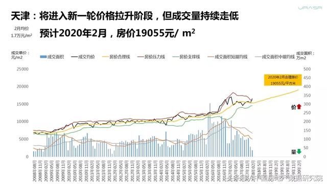 禾略对一线城市房价的走势预测 北京8月见底再上涨 上海缩量横盘