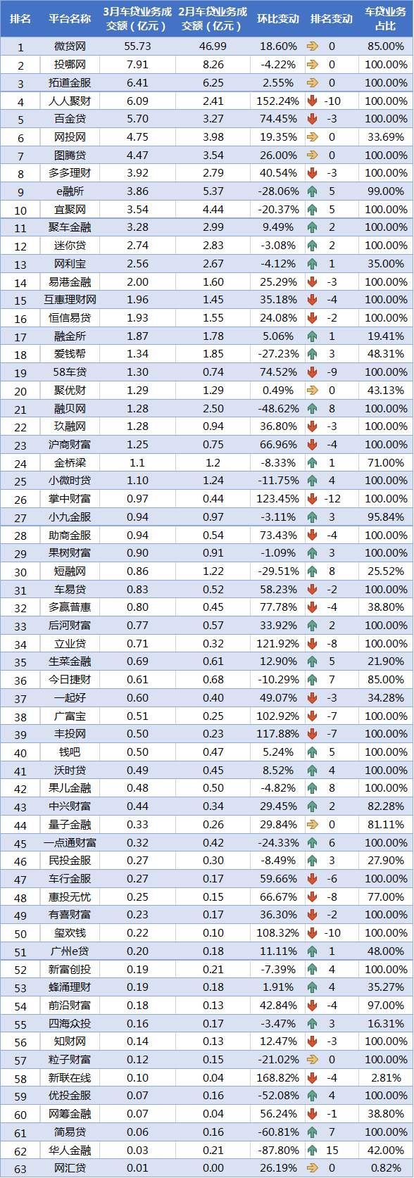 3月P2P车贷平台交易规模TOP60排行榜